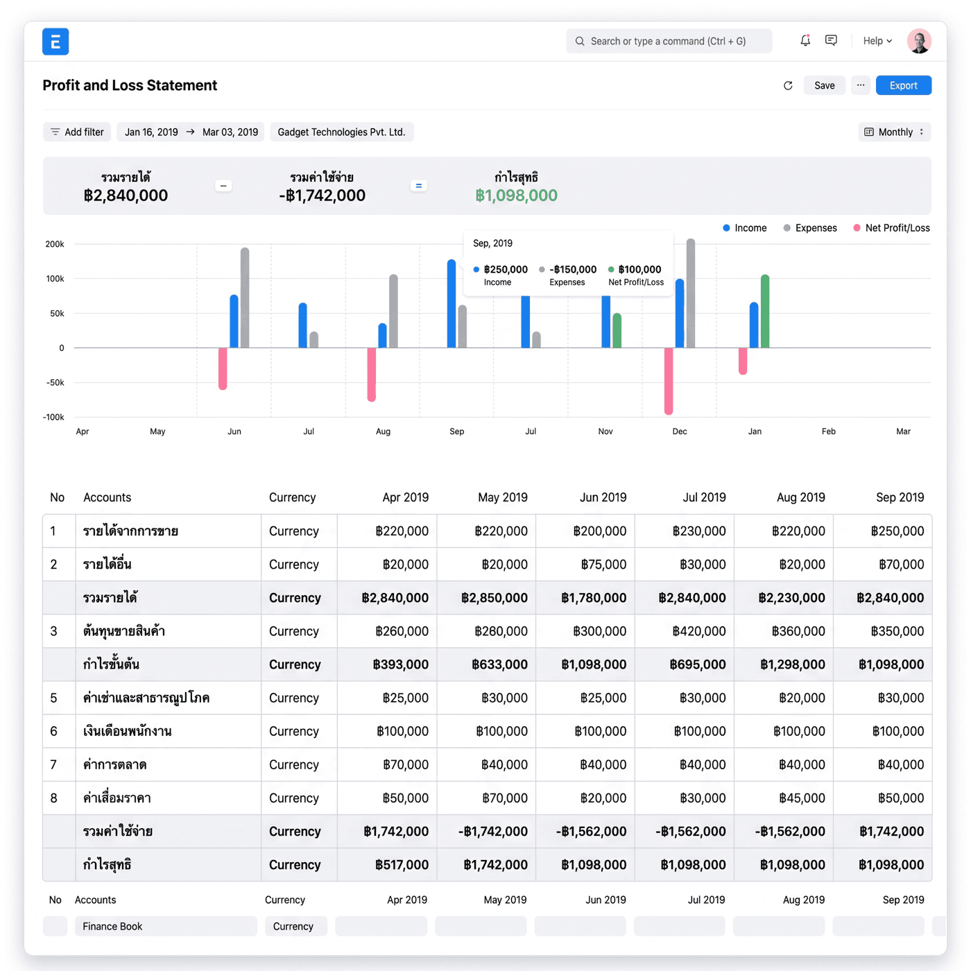 ERPNext — งบกำไรขาดทุน